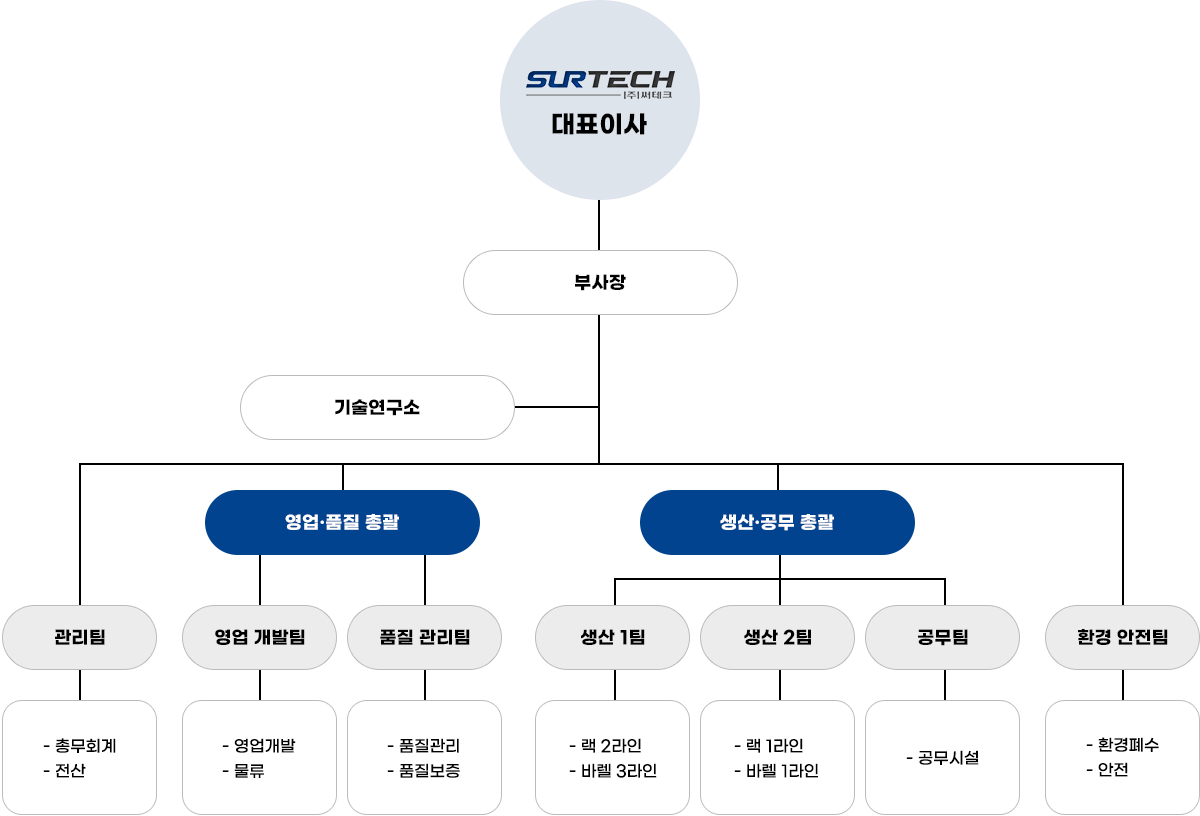 쎁에크 조직도 : 대표이사 아래 부사장, 그리고 기술연구소가 따로 운영됩니다. 관리팀과 영업품질총괄, 생산공무총괄, 환경안전팀으로 나누어 집니다. 영업품질총괄은 영업개발팀과 품질관리팀으로 나뉘어 지며, 생산공무총괄은 생산1팀, 생산2팀, 공무팀으로 나누어 관리합니다.(관리팀:총무회계,전산 / 영업개발팀:영업개발,물류 / 품질관리팀:품질관리,품질보증 / 생산1팀:랙2라인,바렐3라인 / 생산2팀:랙1라인,바렐1라인 / 공무팀:공무시설 / 환경안전팀:환경폐수,안전)